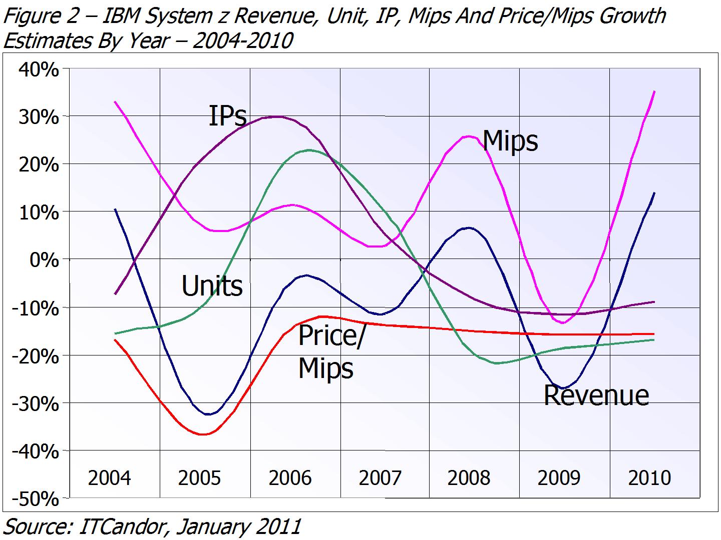 Ibm Mainframe Mips Chart